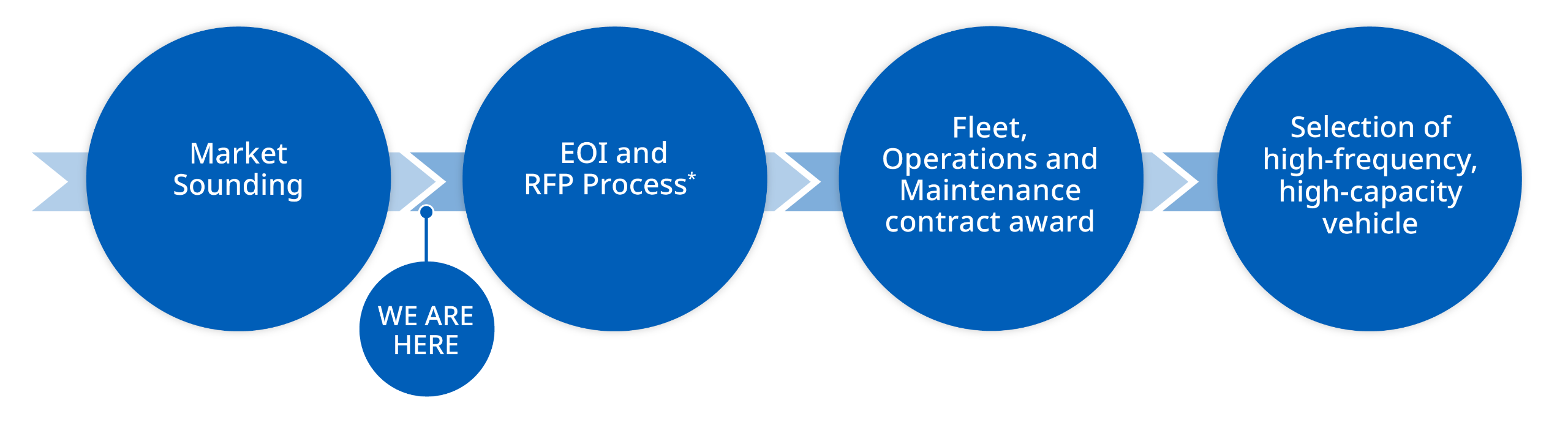 Key milestones for procurement of the Fleet, Operations and Maintenance package . 